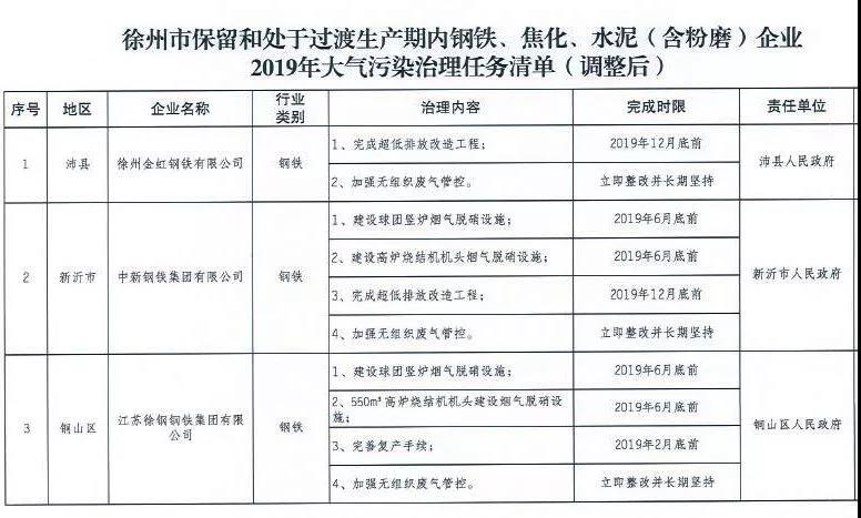 《徐州處于保留和過渡期內(nèi)鋼鐵、水泥、焦化企業(yè)2019年大氣污染治理任務(wù)清單》