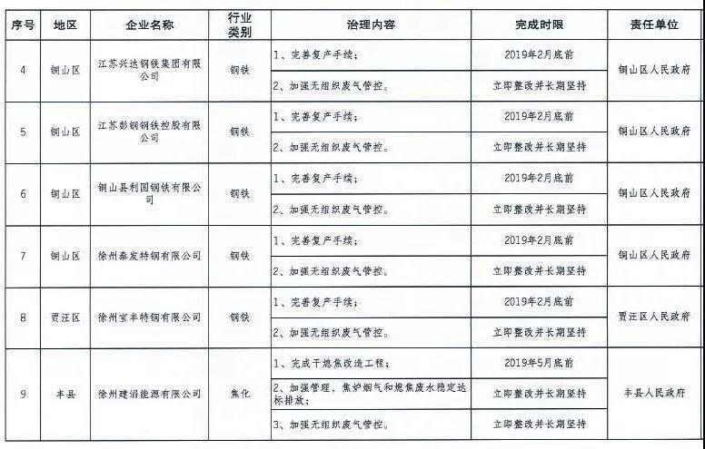 《徐州處于保留和過渡期內(nèi)鋼鐵、水泥、焦化企業(yè)2019年大氣污染治理任務(wù)清單》