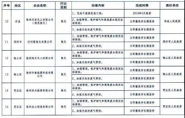《徐州處于保留和過渡期內(nèi)鋼鐵、水泥、焦化企業(yè)2019年大氣污染治理任務(wù)清單》