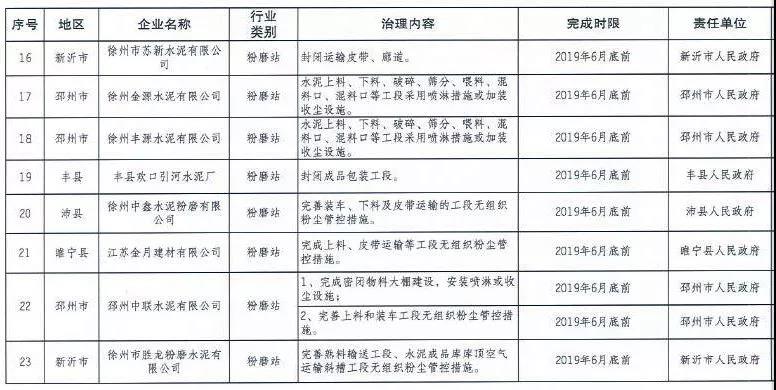 《徐州處于保留和過渡期內(nèi)鋼鐵、水泥、焦化企業(yè)2019年大氣污染治理任務(wù)清單》