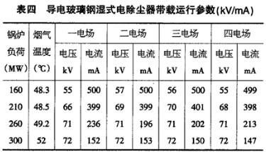 導電玻璃鋼濕式電除塵器不同鍋爐負荷下的運行數(shù)據(jù)