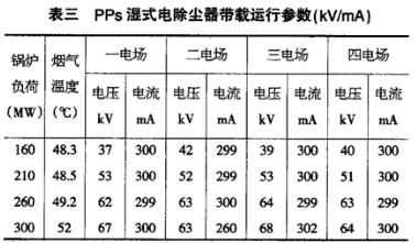 PPS濕式電除塵器不同鍋爐負荷下的運行數(shù)據(jù)